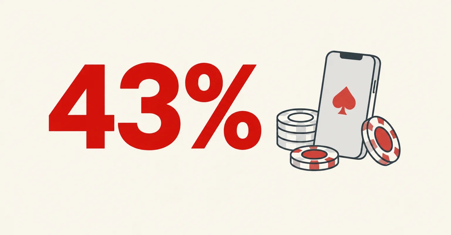 Rutgers Study Finds Nearly 43% of U.S. Teens Gambled in Past Year